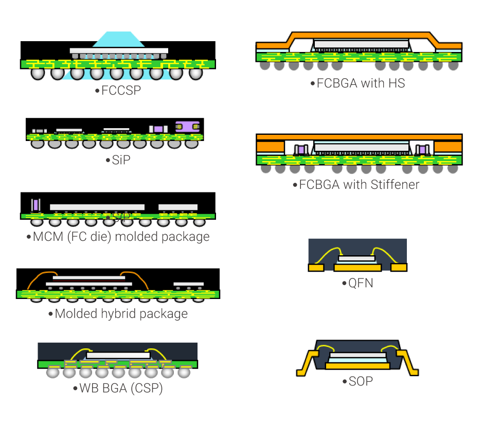 Advanced Package Solution Categoty-Tradional and Advanced Packaging